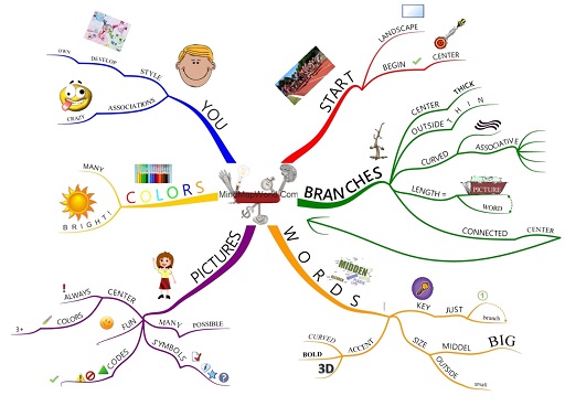 Mind Map Rules Rudy Rensink